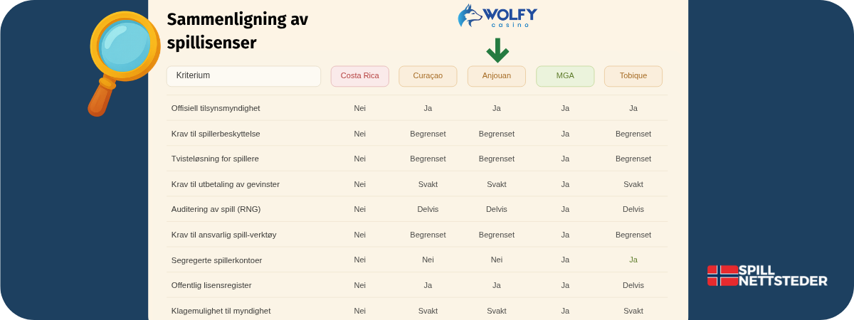 Anjouan-lisens og spillerbeskyttelse hos Wolfy Casino