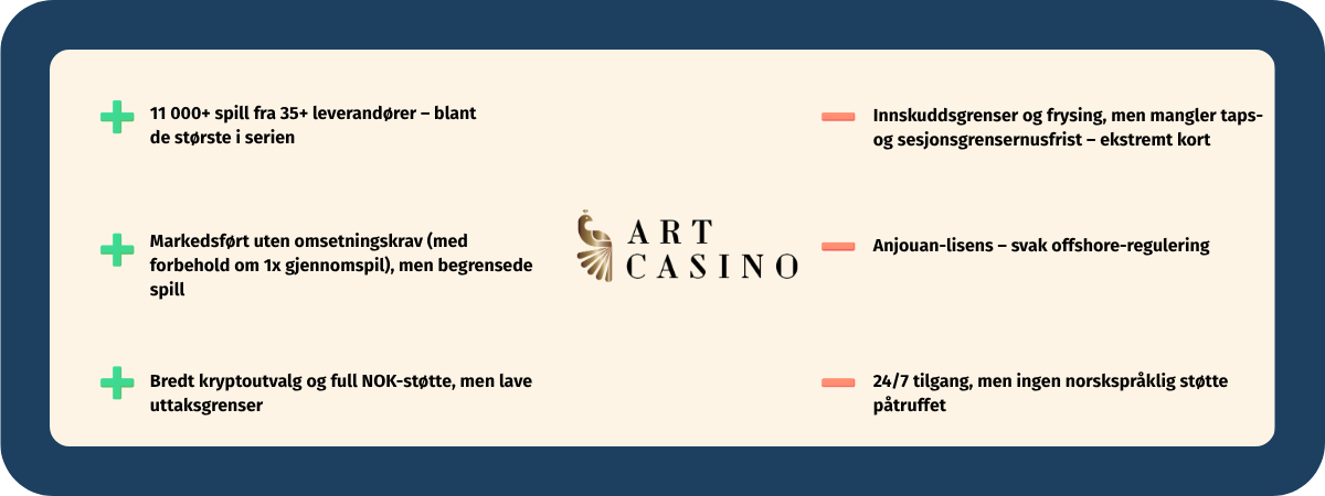 Fordeler og ulemper med Art Casino - stort spillutvalg og bonus uten omsetningskrav, men Anjouan-lisens og ingen norsk kundeservice
