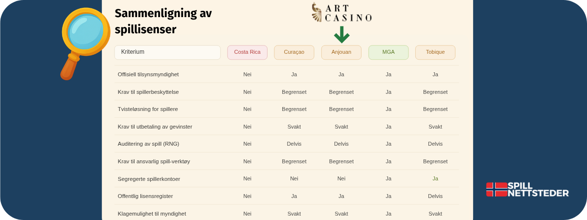 Sammenligning av spillisenser - Anjouan hos Art Casino mot Costa Rica, Curacao, MGA og Tobique på tilsyn og spillerbeskyttelse
