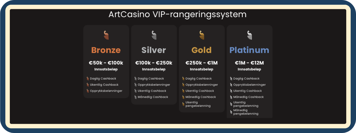Oversikt over VIP-programmet hos Art Casino - seks nivåer fra Art til Platinum med cashback og belønninger