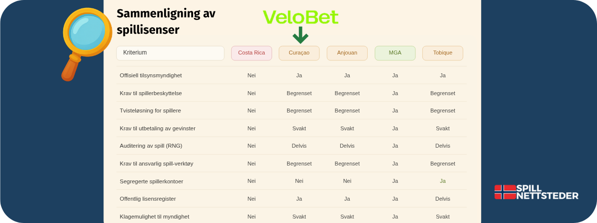 Sammenligning av spillisenser - Curacao hos VeloBet Casino mot Costa Rica, Anjouan, MGA og Tobique på tilsyn og spillerbeskyttelse