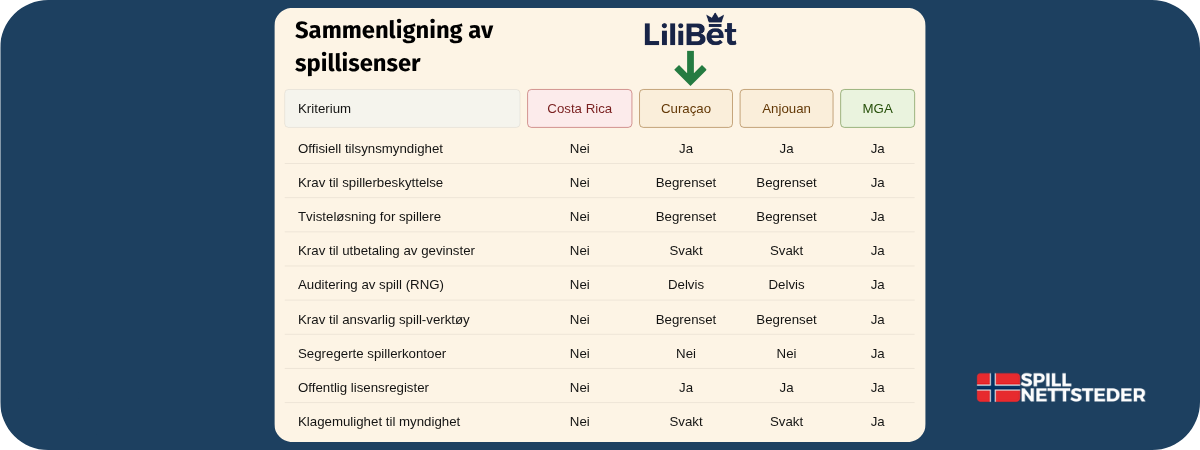 Spillerbeskyttelsesalternativer i kontoinnstillingene hos Lilibet Casino