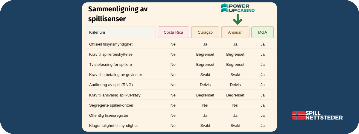 PowerUp Casino med Anjouan-lisens og spillerbeskyttelse