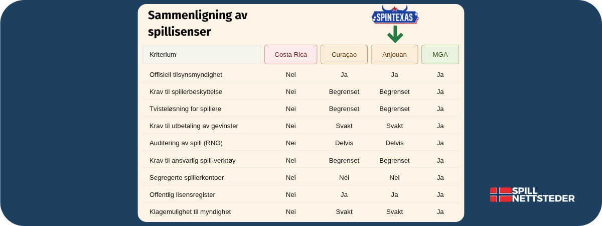 Oversikt over spillerbeskyttelsesvilkår hos SpinTexas Casino
