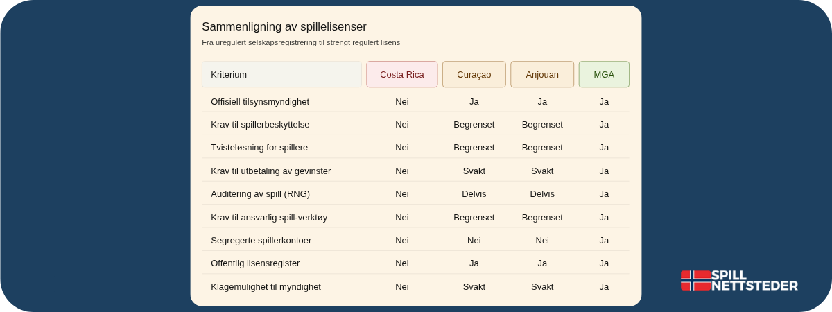 Sammenligning av spillelisenser fra Costa Rica, Curaçao, Anjouan og MGA på ni beskyttelseskriterier