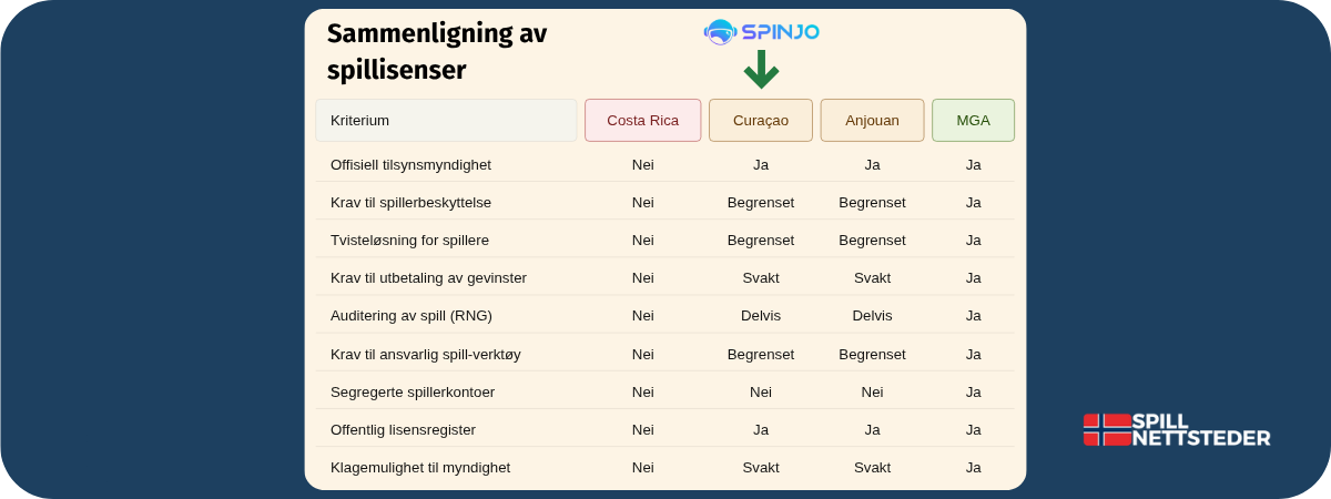 Lisens og spillerbeskyttelse hos Spinjo Casino | Curaçao Curaçao-lisens og spillerbeskyttelse hos Spinjo Casino