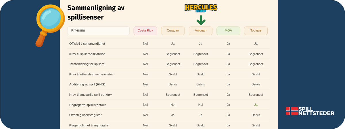 Hercules Casino – Anjouan-lisens og spillerbeskyttelse Anjouan-lisens og spillerbeskyttelse hos Hercules Casino