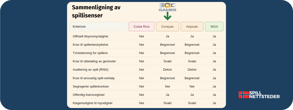 Hjemmesiden til Ego Games Casino – lisens og spillerbeskyttelse Lisens og spillerbeskyttelse fremhevet på Ego Games Casinos hjemmeside